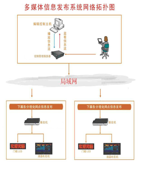酒店营销多媒体信息发布系统方案